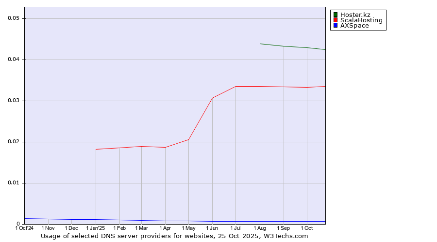 Historical trends in the usage of Hoster.kz vs. ScalaHosting vs. AXSpace