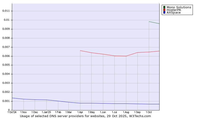 Historical trends in the usage of Mono Solutions vs. HosterPK vs. AXSpace