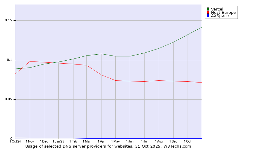 Historical trends in the usage of Vercel vs. Host Europe vs. AXSpace