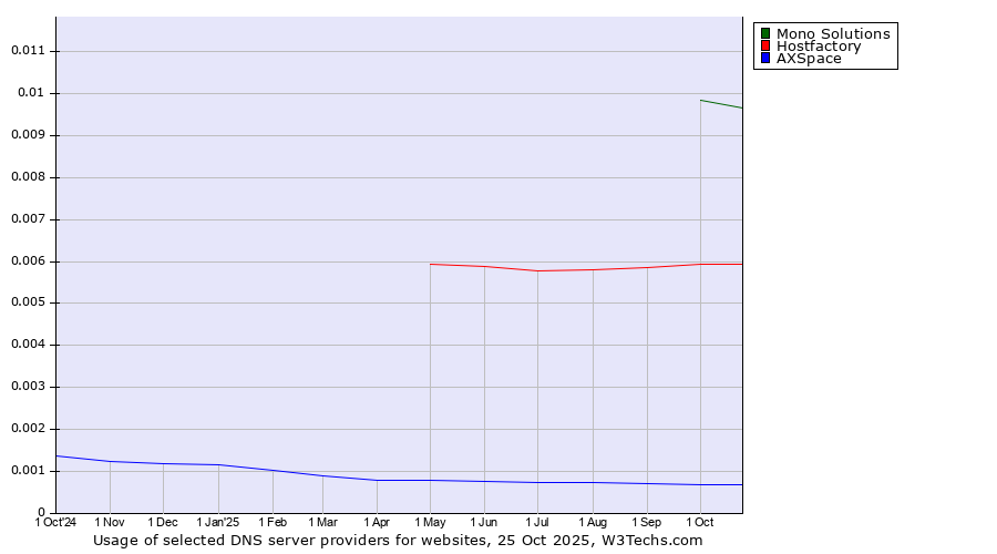 Historical trends in the usage of Mono Solutions vs. Hostfactory vs. AXSpace