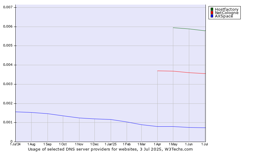 Historical trends in the usage of Hostfactory vs. NetCologne vs. AXSpace
