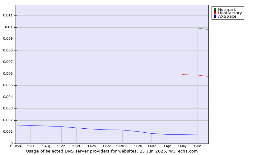 Historical trends in the usage of Netmark vs. Hostfactory vs. AXSpace