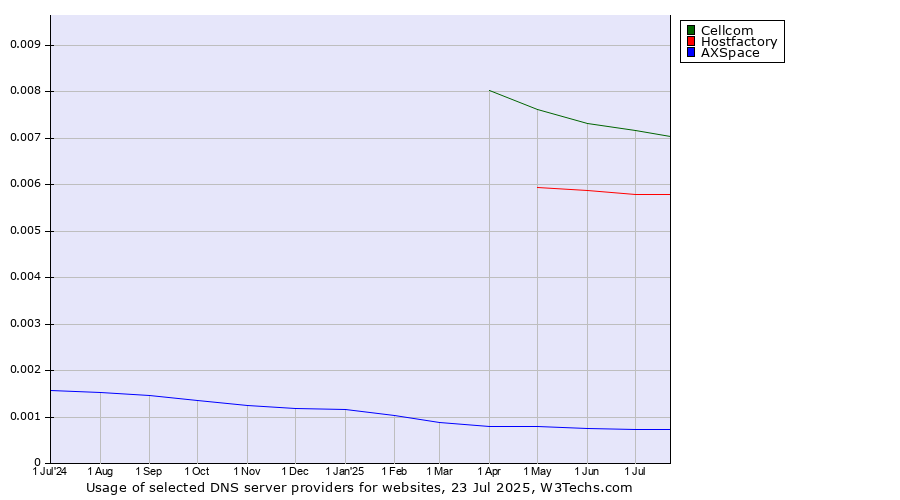 Historical trends in the usage of Cellcom vs. Hostfactory vs. AXSpace