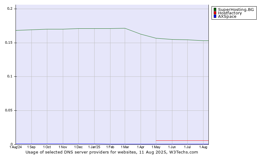 Historical trends in the usage of SuperHosting.BG vs. Hostfactory vs. AXSpace