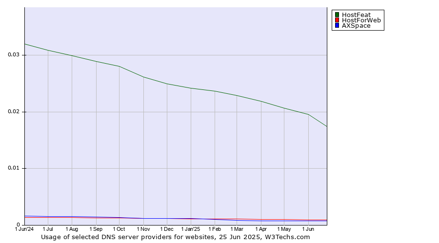 Historical trends in the usage of HostFeat vs. HostForWeb vs. AXSpace