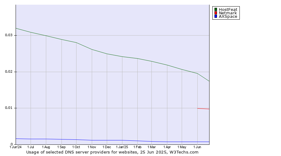 Historical trends in the usage of HostFeat vs. Netmark vs. AXSpace