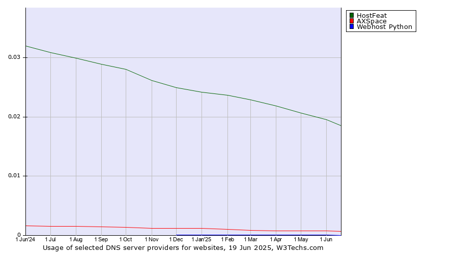 Historical trends in the usage of HostFeat vs. AXSpace vs. Webhost Python
