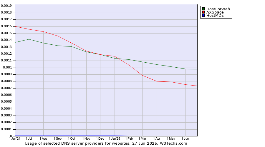 Historical trends in the usage of HostForWeb vs. AXSpace vs. HostMDs