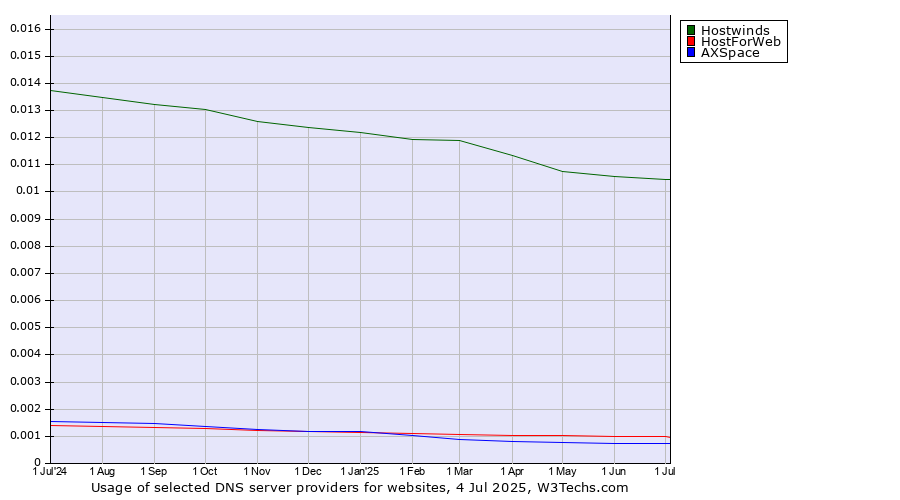 Historical trends in the usage of Hostwinds vs. HostForWeb vs. AXSpace