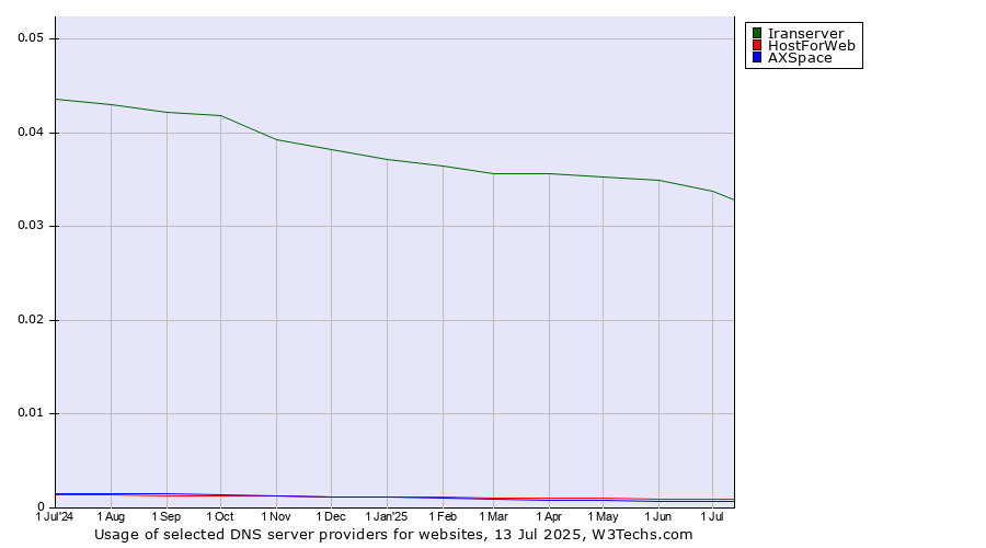 Historical trends in the usage of Iranserver vs. HostForWeb vs. AXSpace