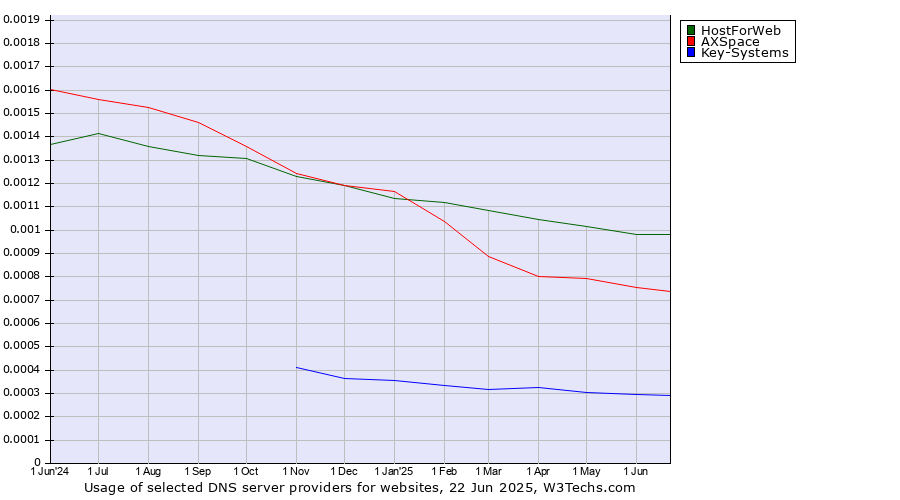 Historical trends in the usage of HostForWeb vs. AXSpace vs. Key-Systems