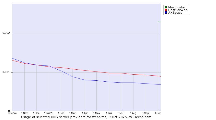 Historical trends in the usage of Maxcluster vs. HostForWeb vs. AXSpace