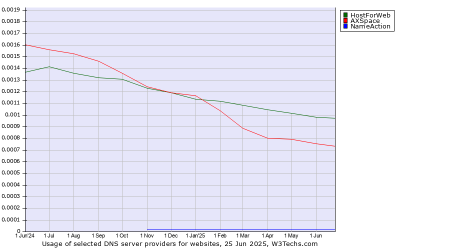 Historical trends in the usage of HostForWeb vs. AXSpace vs. NameAction