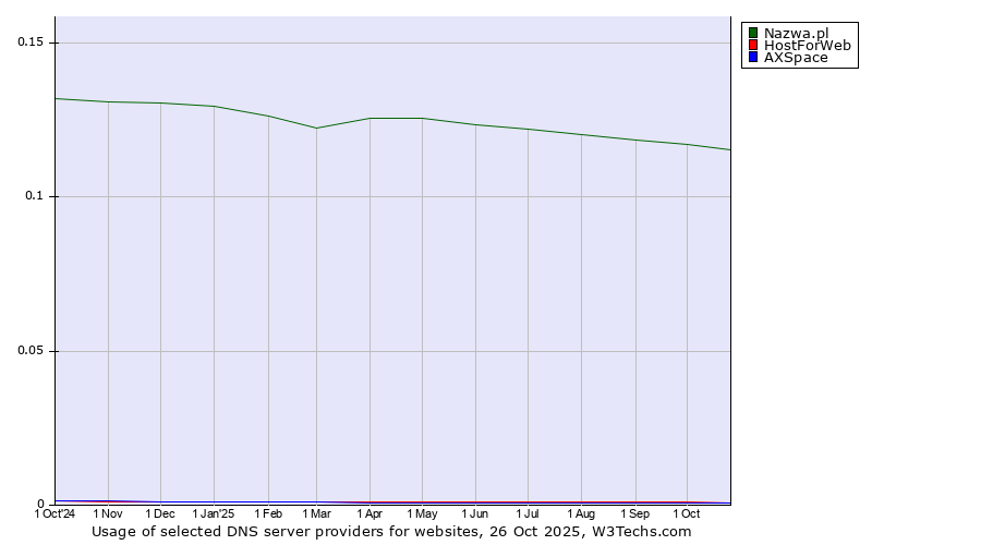Historical trends in the usage of Nazwa.pl vs. HostForWeb vs. AXSpace