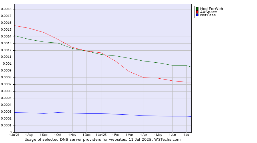 Historical trends in the usage of HostForWeb vs. AXSpace vs. NetEase