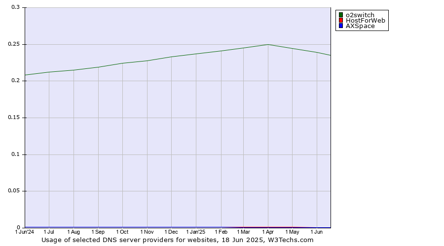 Historical trends in the usage of o2switch vs. HostForWeb vs. AXSpace