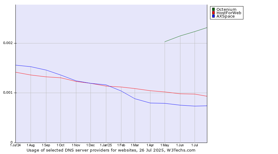 Historical trends in the usage of Octenium vs. HostForWeb vs. AXSpace