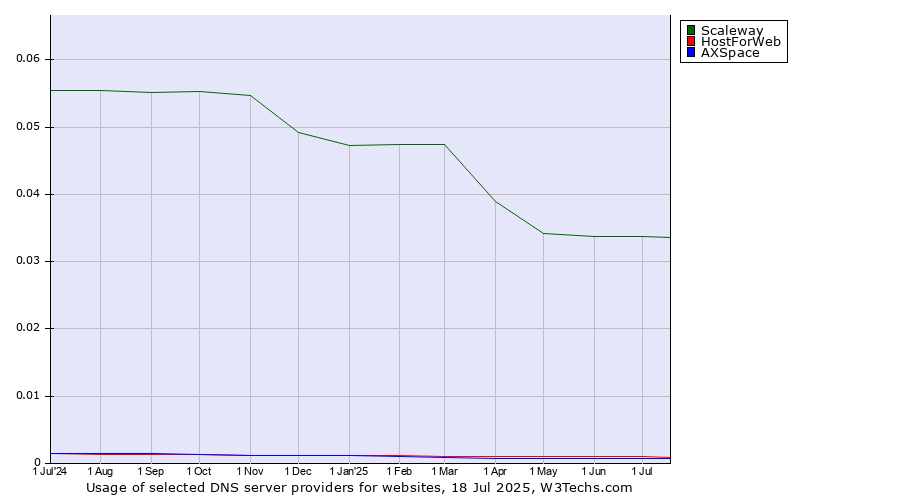 Historical trends in the usage of Scaleway vs. HostForWeb vs. AXSpace