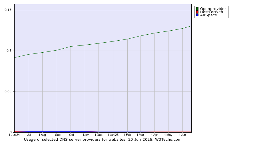 Historical trends in the usage of Openprovider vs. HostForWeb vs. AXSpace