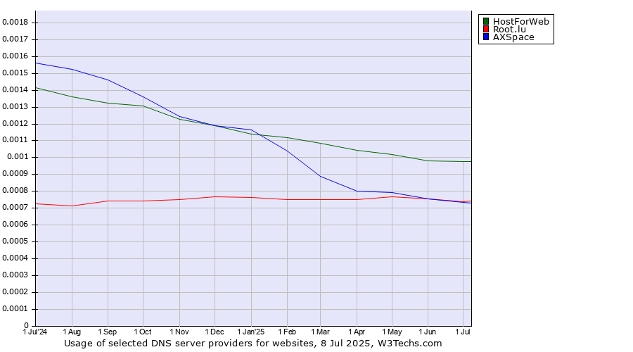 Historical trends in the usage of HostForWeb vs. Root.lu vs. AXSpace
