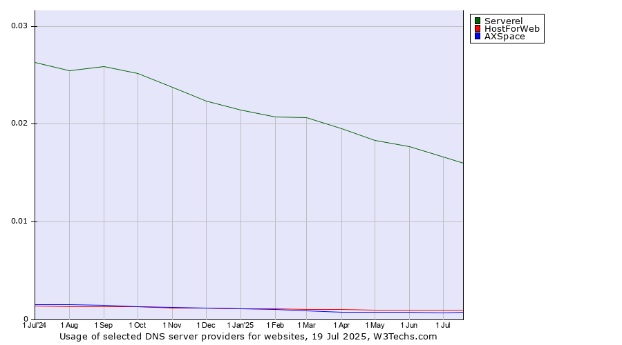 Historical trends in the usage of Serverel vs. HostForWeb vs. AXSpace