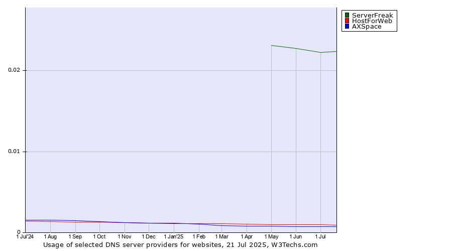 Historical trends in the usage of ServerFreak vs. HostForWeb vs. AXSpace