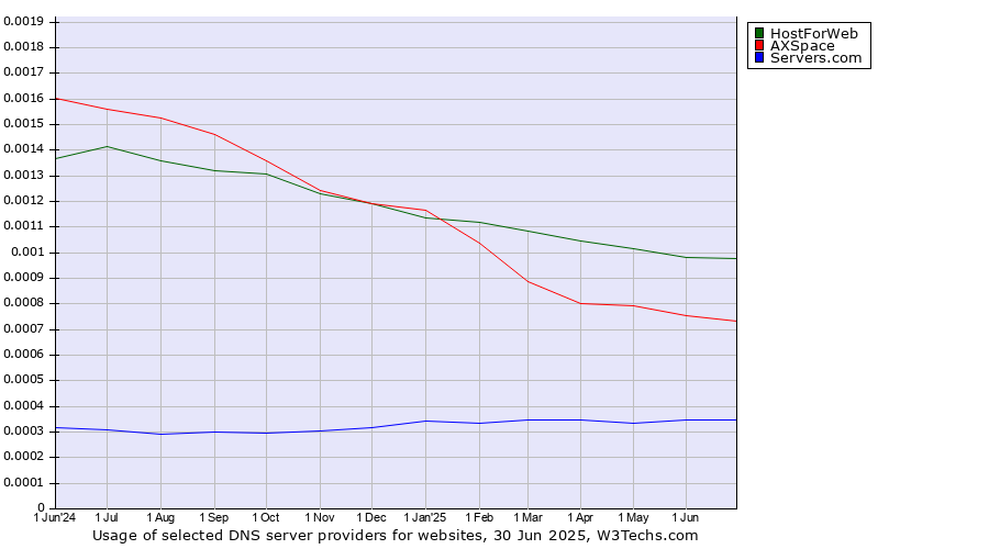 Historical trends in the usage of HostForWeb vs. AXSpace vs. Servers.com