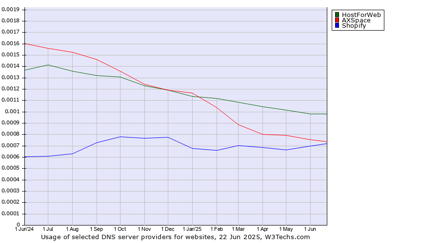Historical trends in the usage of HostForWeb vs. AXSpace vs. Shopify