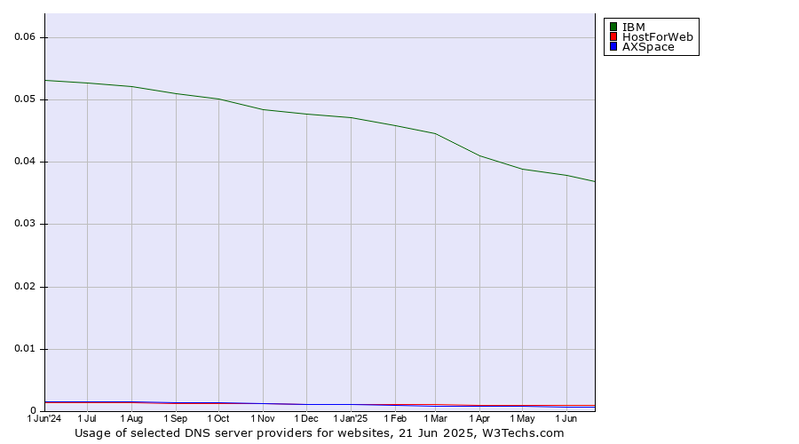 Historical trends in the usage of IBM vs. HostForWeb vs. AXSpace