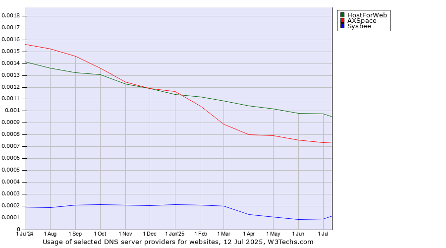Historical trends in the usage of HostForWeb vs. AXSpace vs. Sysbee