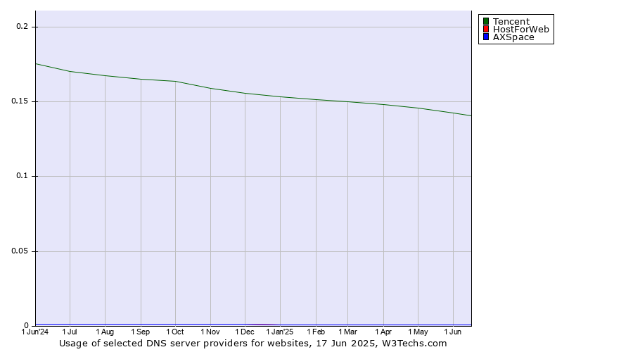 Historical trends in the usage of Tencent vs. HostForWeb vs. AXSpace