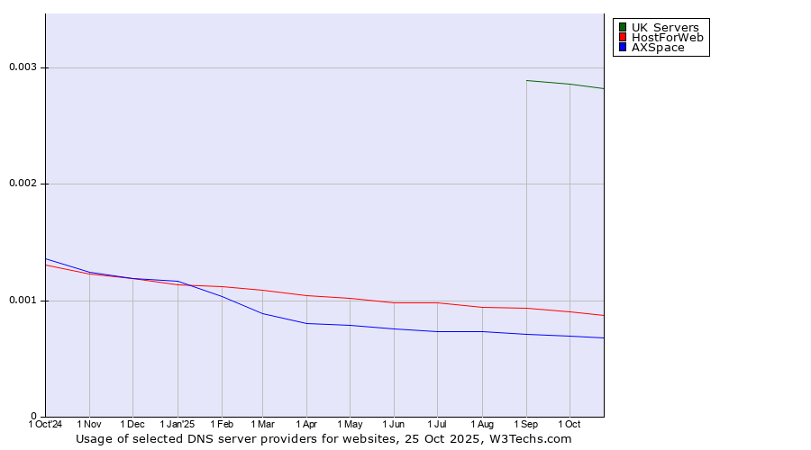 Historical trends in the usage of UK Servers vs. HostForWeb vs. AXSpace