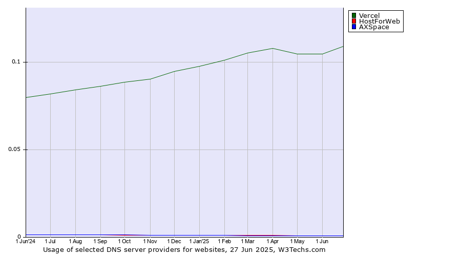 Historical trends in the usage of Vercel vs. HostForWeb vs. AXSpace