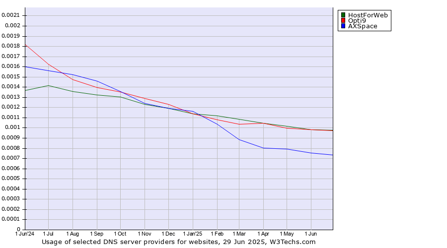 Historical trends in the usage of HostForWeb vs. Opti9 vs. AXSpace