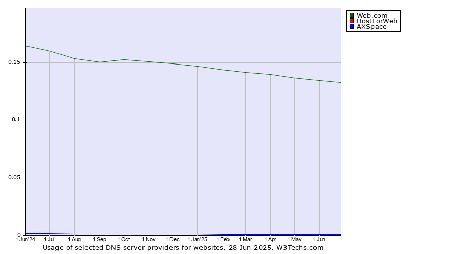 Historical trends in the usage of Web.com vs. HostForWeb vs. AXSpace
