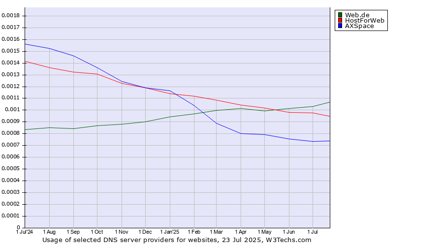 Historical trends in the usage of Web.de vs. HostForWeb vs. AXSpace
