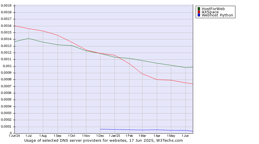 Historical trends in the usage of HostForWeb vs. AXSpace vs. Webhost Python