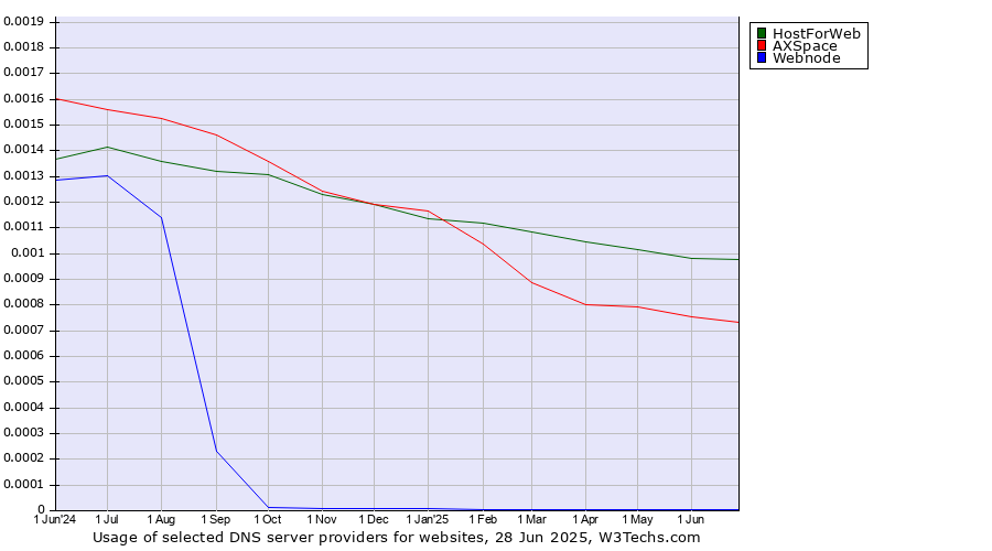 Historical trends in the usage of HostForWeb vs. AXSpace vs. Webnode