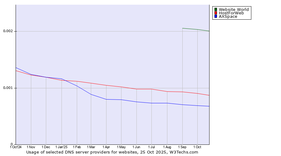 Historical trends in the usage of Website World vs. HostForWeb vs. AXSpace