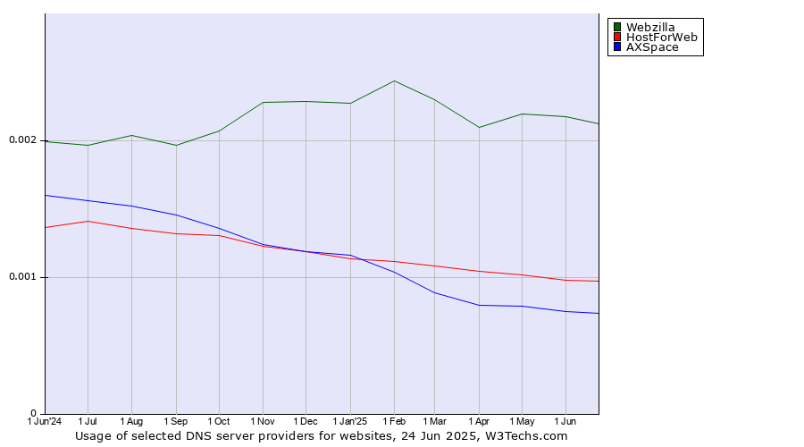 Historical trends in the usage of Webzilla vs. HostForWeb vs. AXSpace