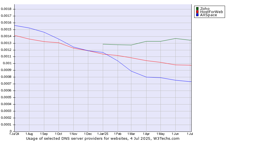 Historical trends in the usage of Zoho vs. HostForWeb vs. AXSpace