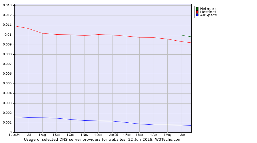 Historical trends in the usage of Netmark vs. Hostinet vs. AXSpace