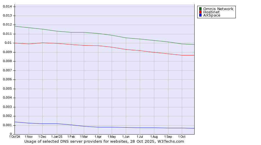 Historical trends in the usage of Omnis Network vs. Hostinet vs. AXSpace