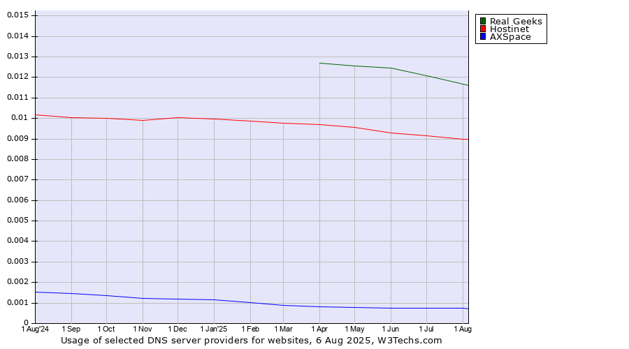 Historical trends in the usage of Real Geeks vs. Hostinet vs. AXSpace
