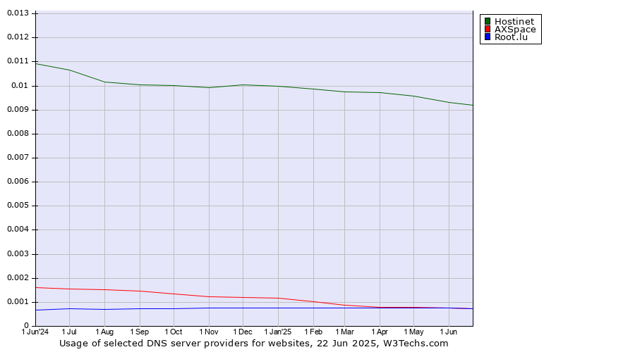 Historical trends in the usage of Hostinet vs. AXSpace vs. Root.lu