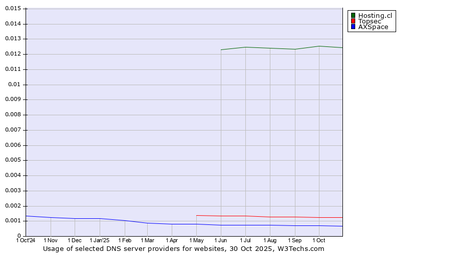 Historical trends in the usage of Hosting.cl vs. Topsec vs. AXSpace