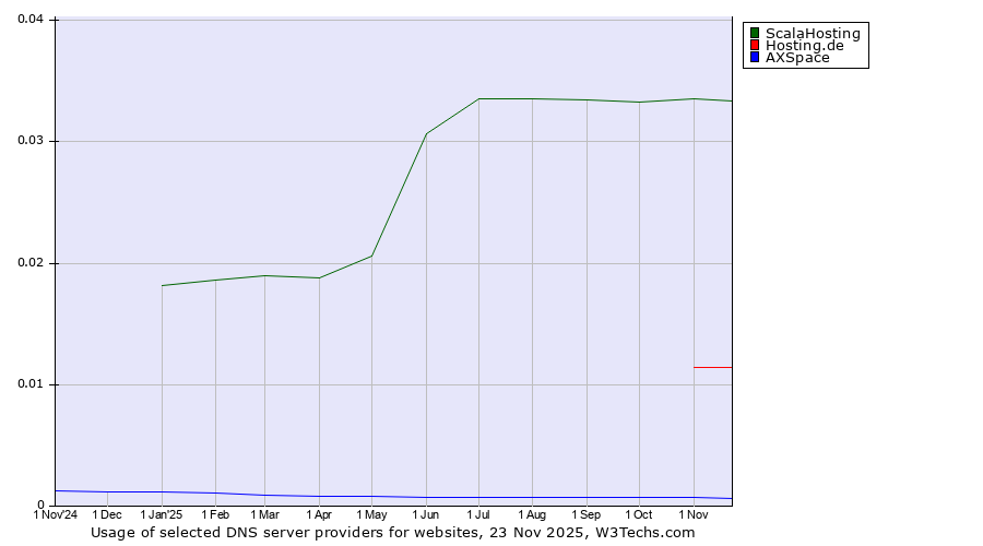 Historical trends in the usage of ScalaHosting vs. Hosting.de vs. AXSpace