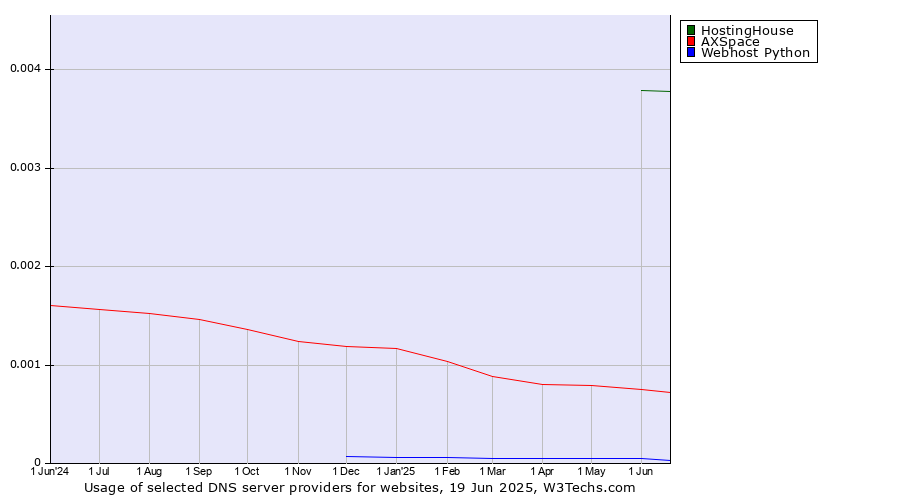 Historical trends in the usage of HostingHouse vs. AXSpace vs. Webhost Python