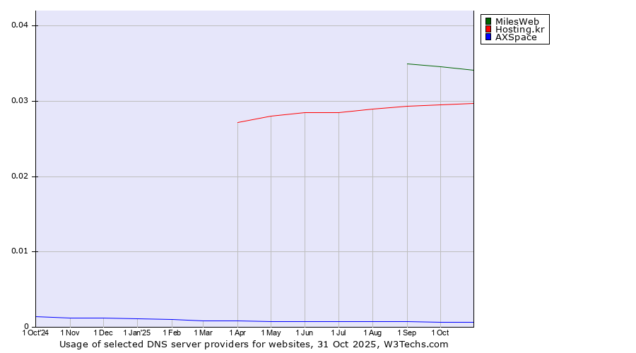 Historical trends in the usage of MilesWeb vs. Hosting.kr vs. AXSpace
