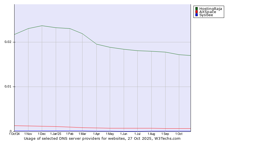 Historical trends in the usage of HostingRaja vs. AXSpace vs. Sysbee